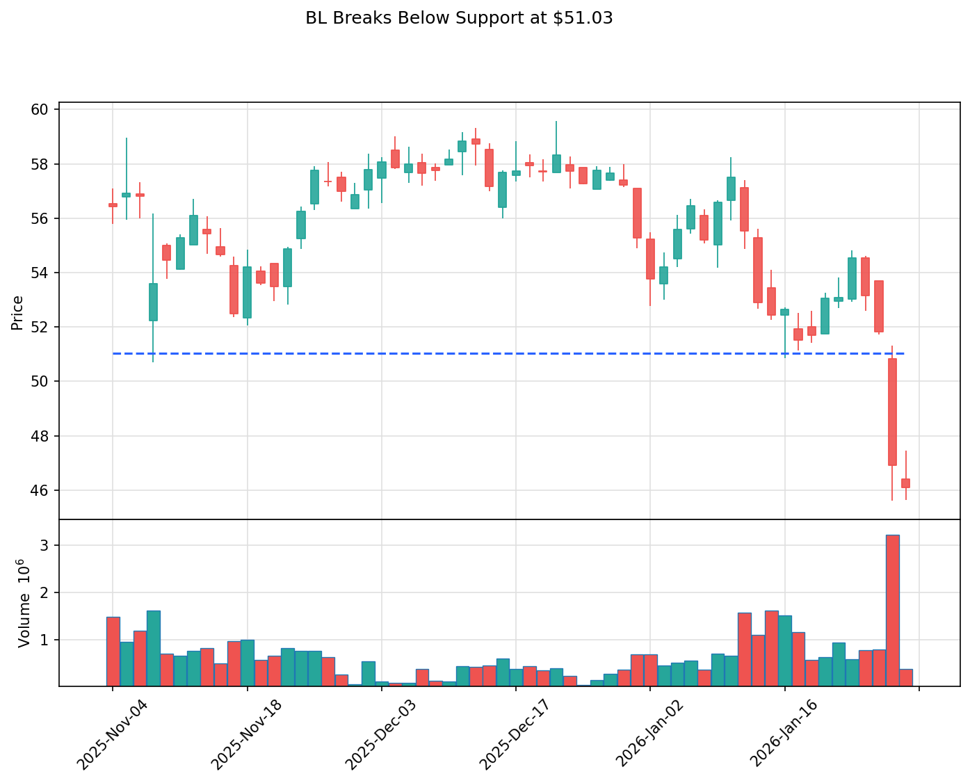 BL breakout chart