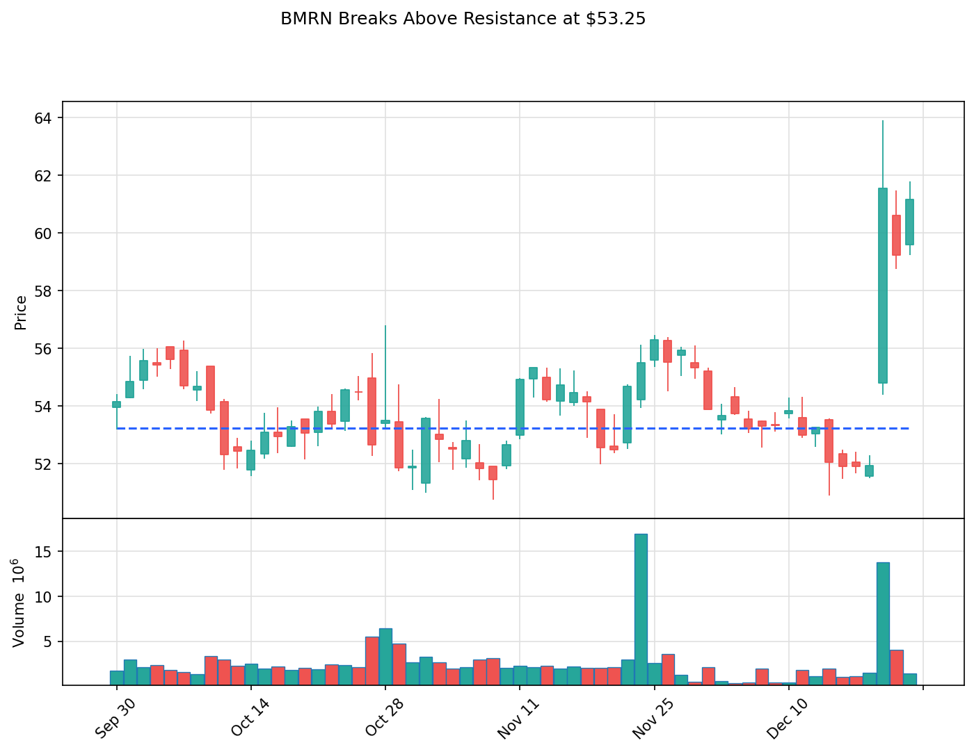 BMRN breakout chart