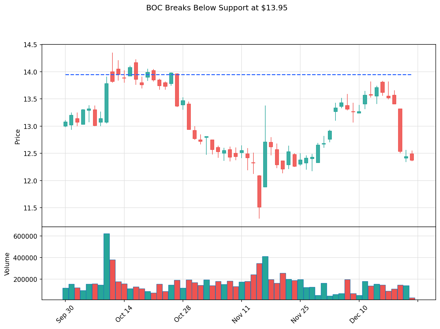 BOC breakout chart