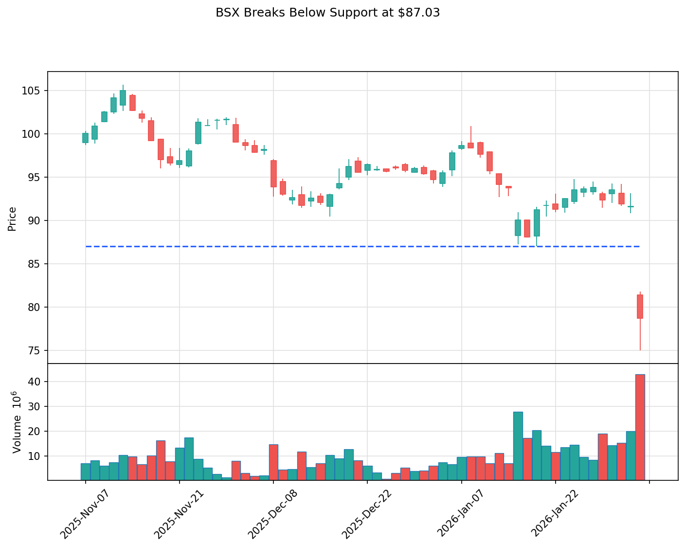 BSX breakout chart