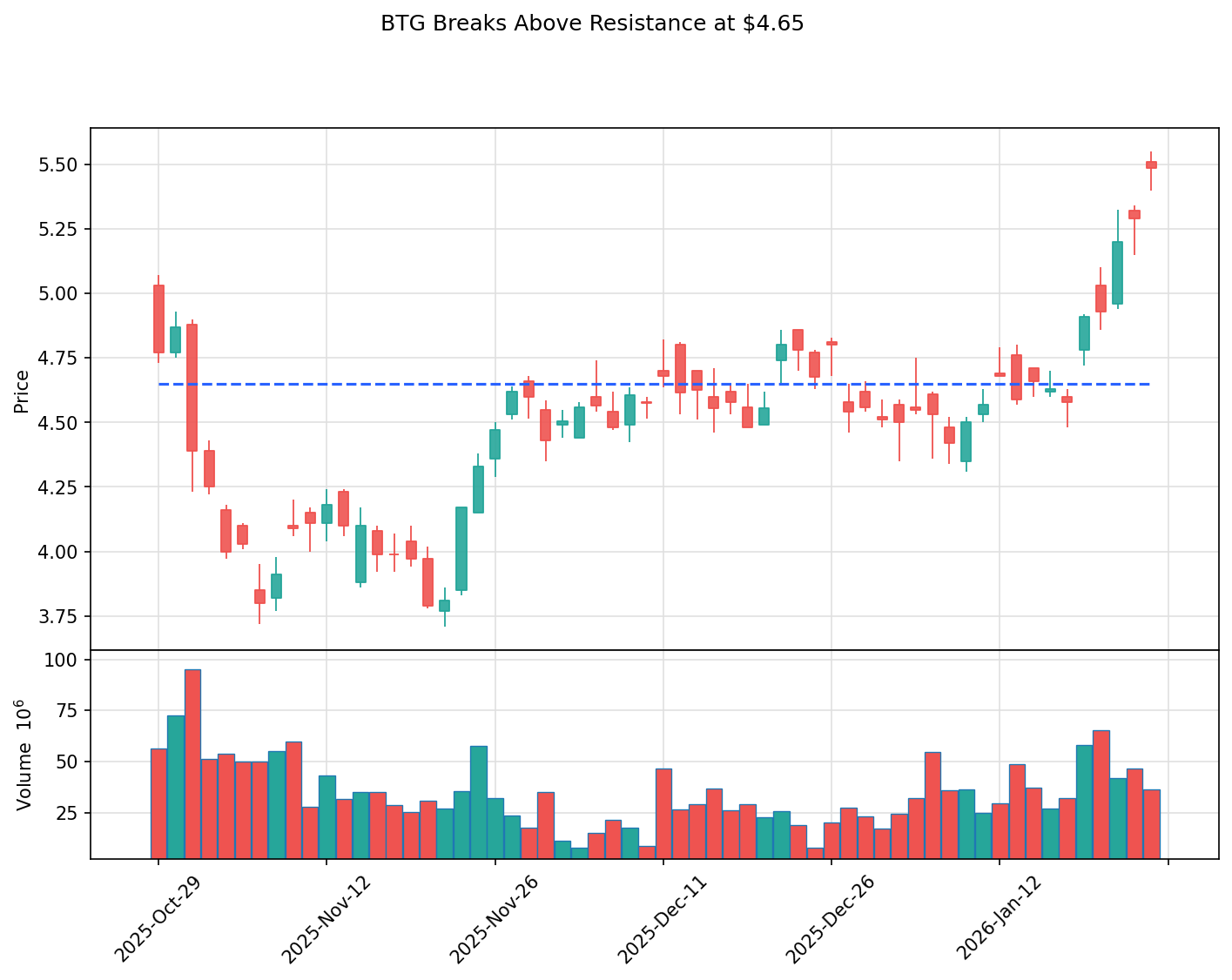BTG breakout chart