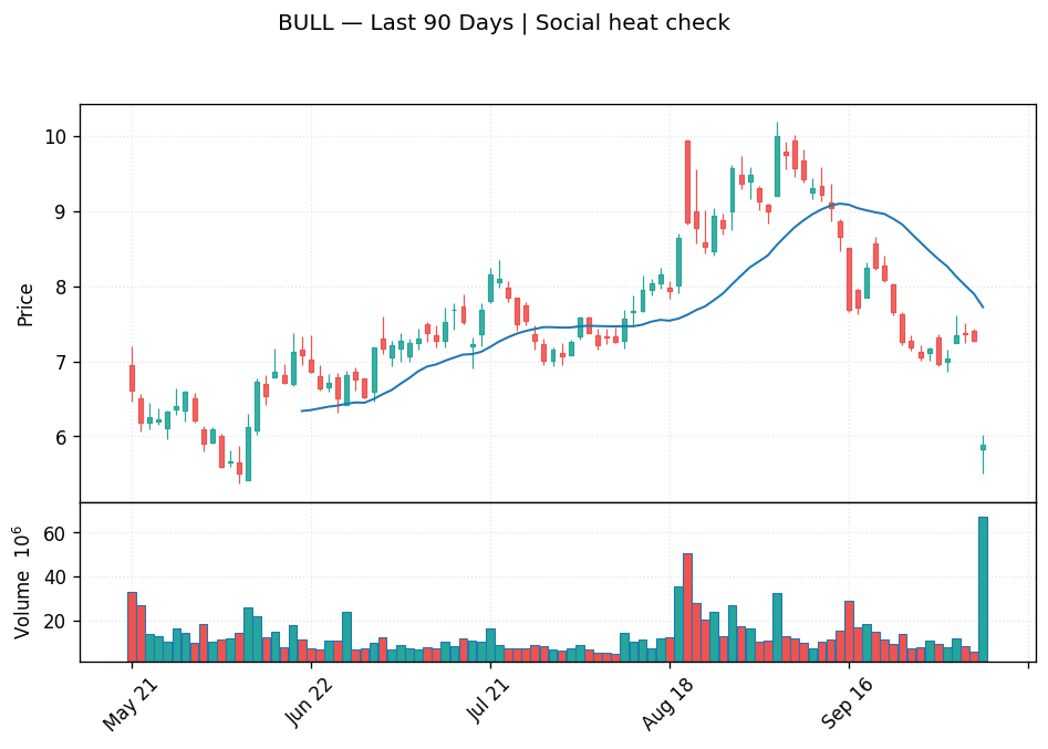 BULL price chart with 20-day moving average