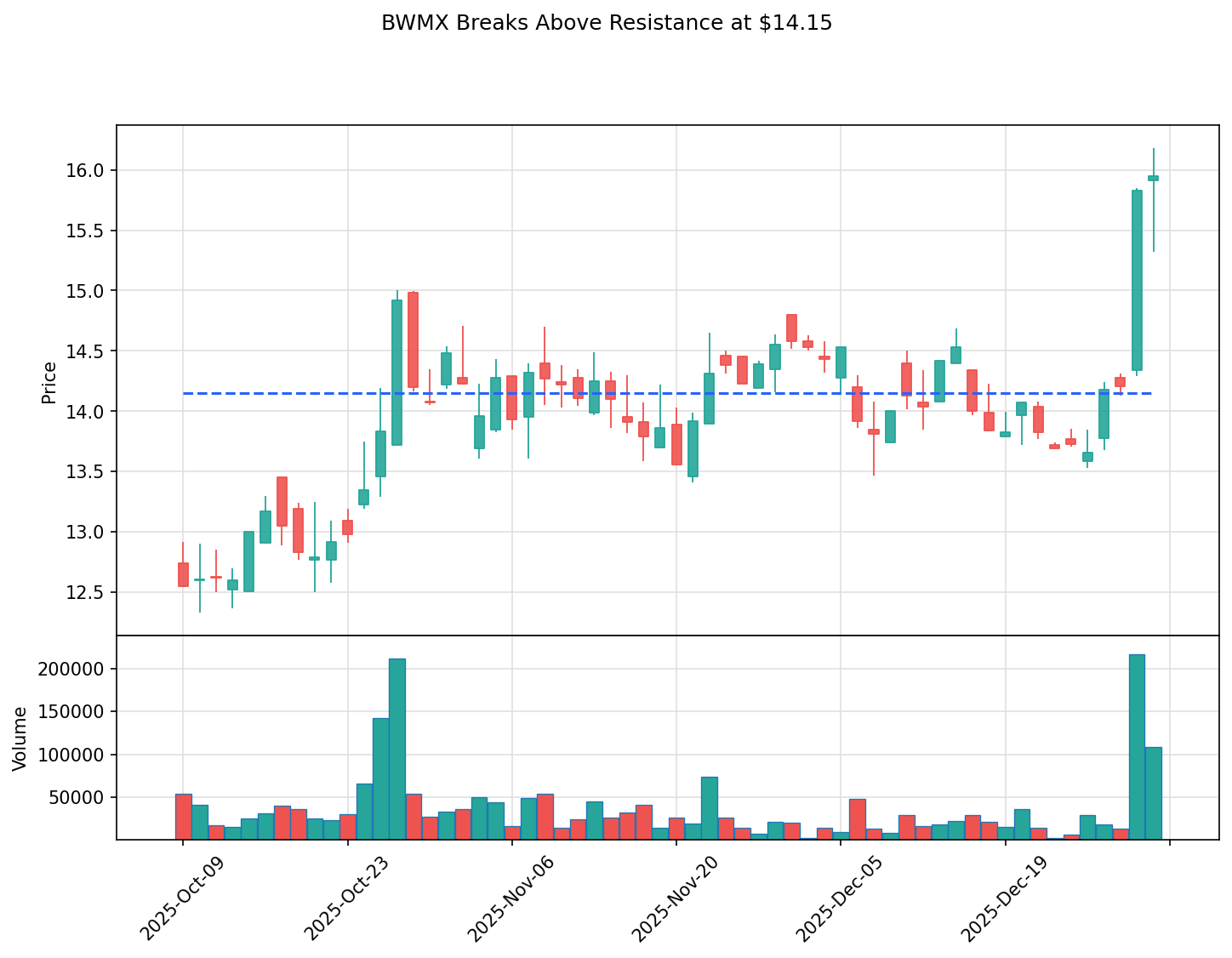 BWMX breakout chart