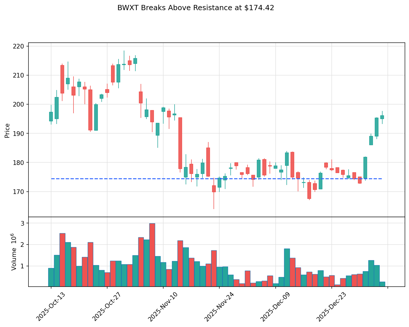 BWXT breakout chart