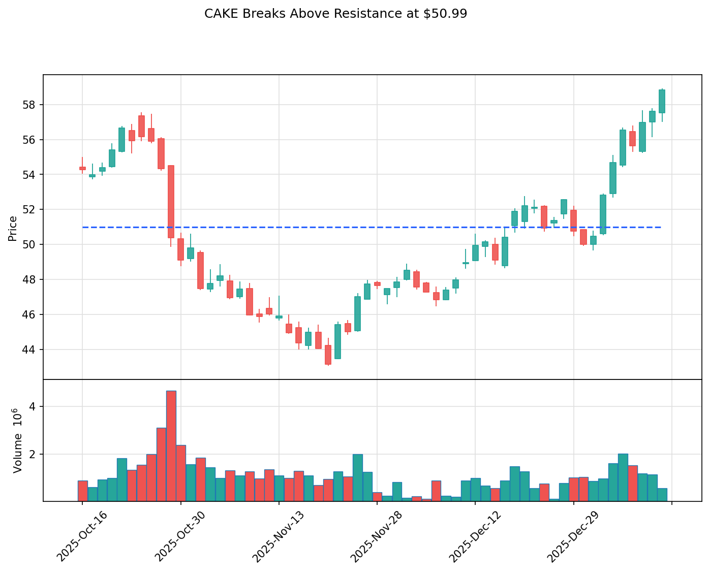 CAKE breakout chart