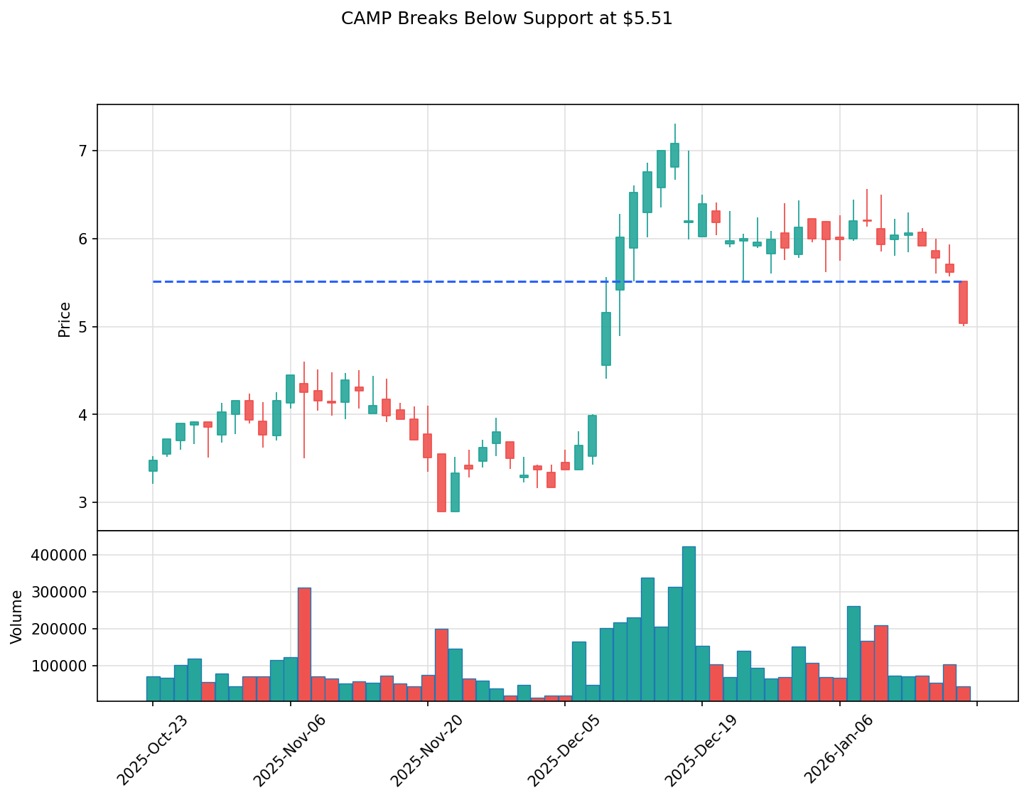 CAMP breakout chart