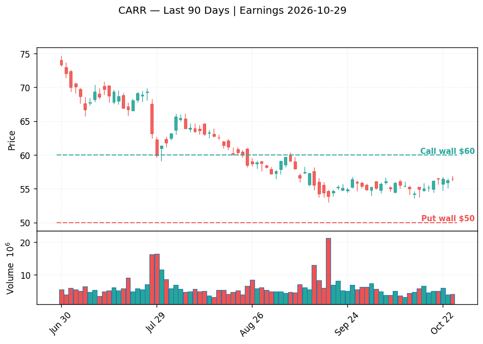 CARR price chart with options gamma levels ahead of 2026-10-29 earnings
