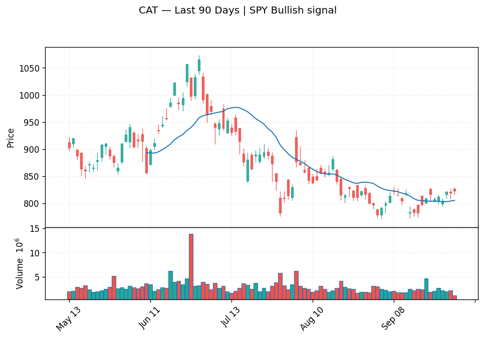 CAT price chart with 20-day moving average