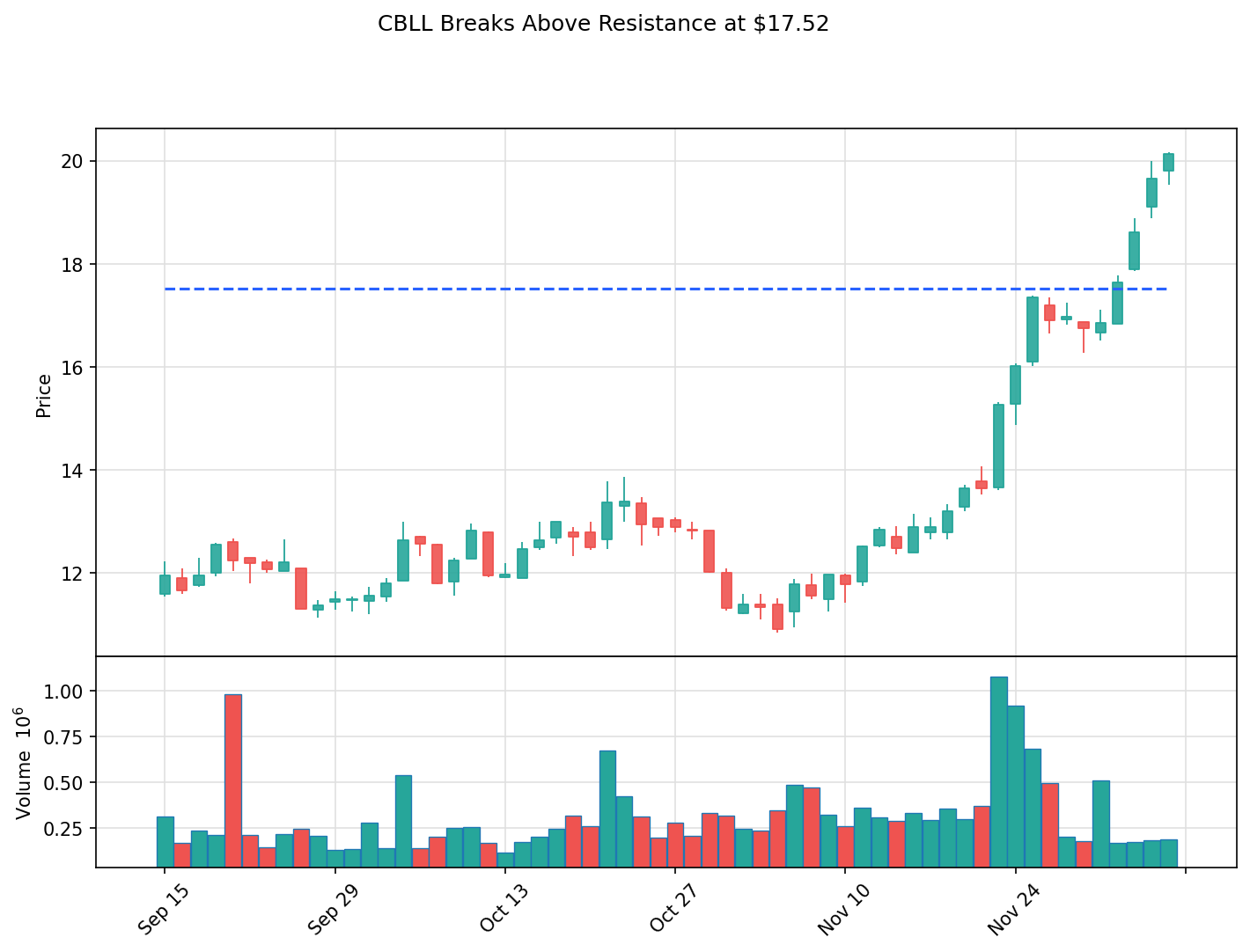 CBLL breakout chart
