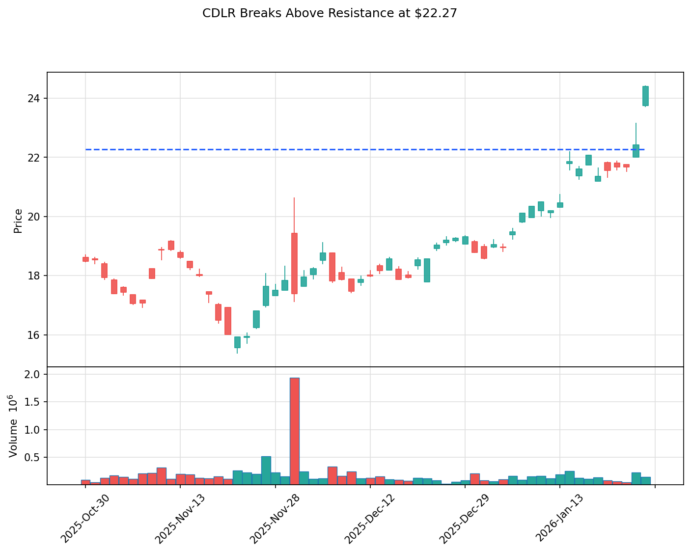 CDLR breakout chart