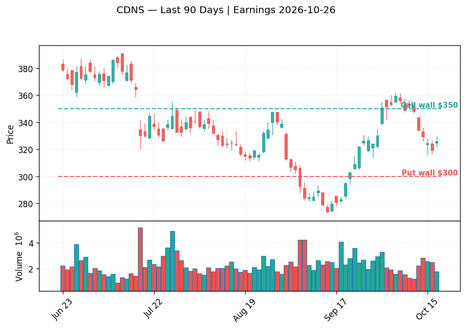 CDNS price chart with options gamma levels ahead of 2026-10-26 earnings