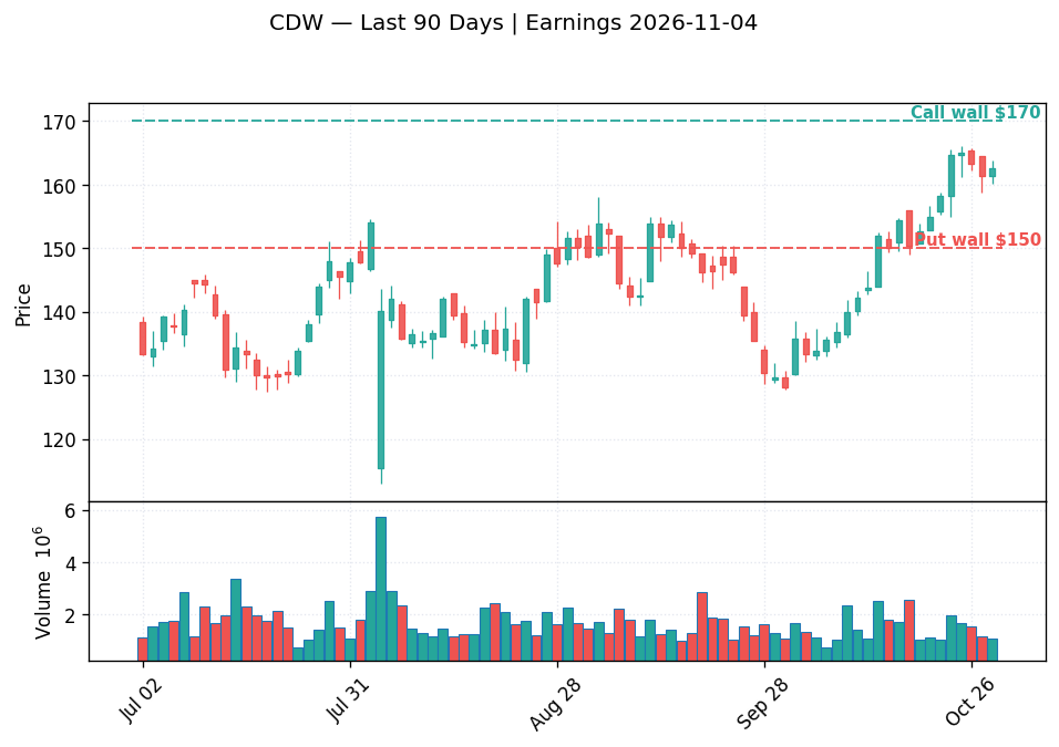 CDW price chart with options gamma levels ahead of 2026-11-04 earnings