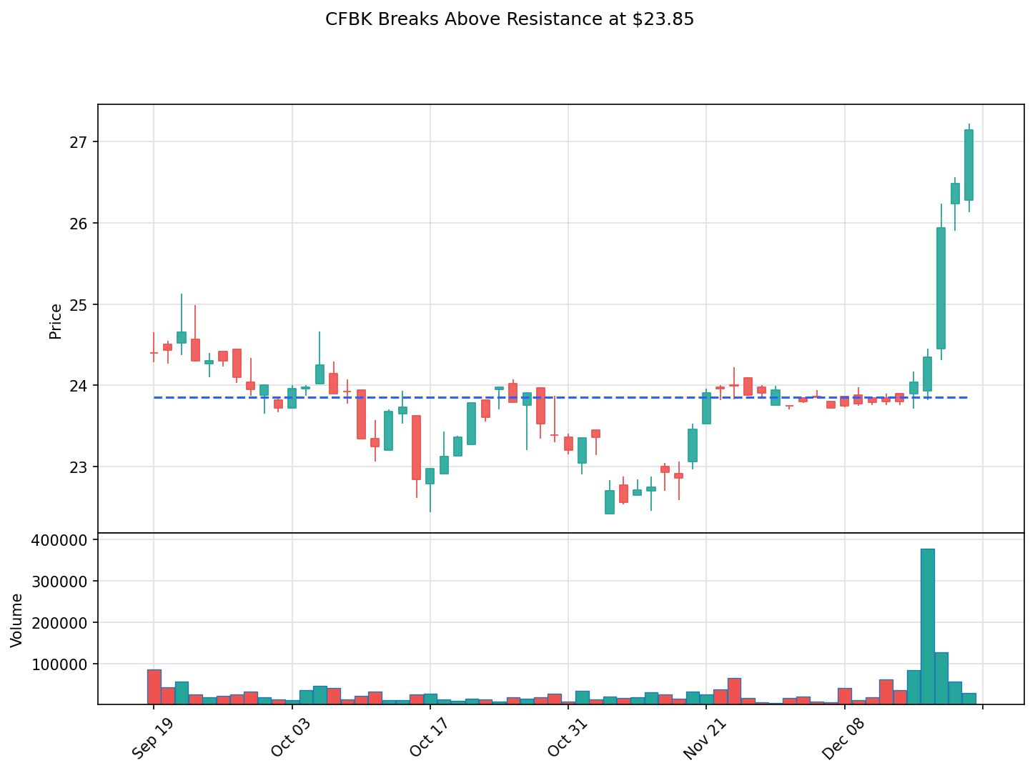 CFBK breakout chart