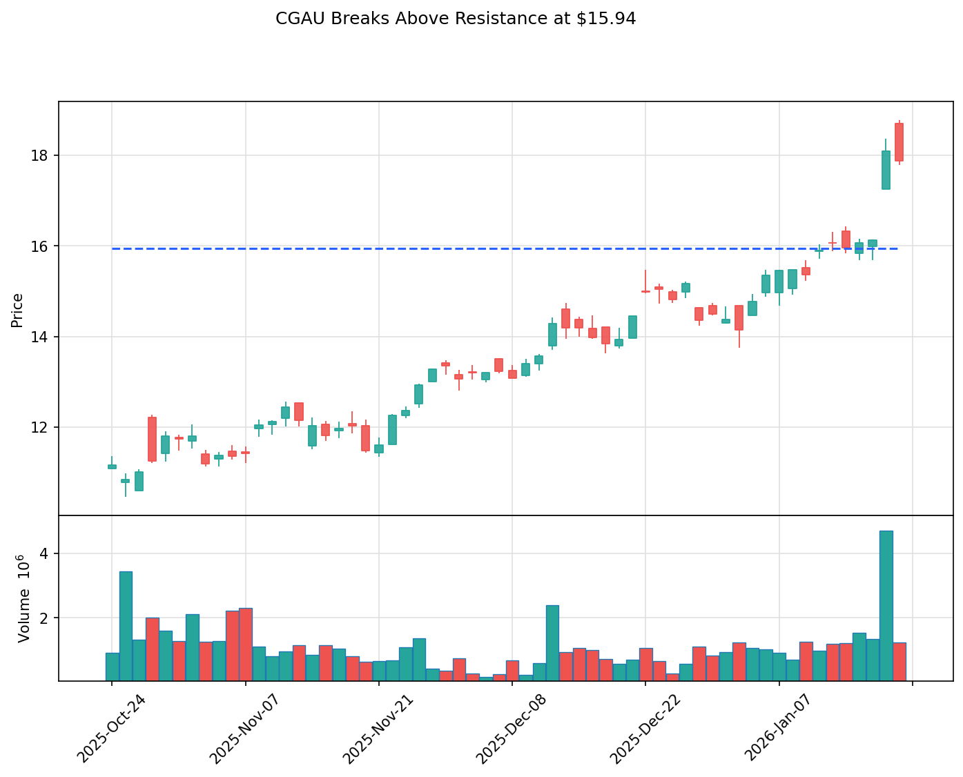 CGAU breakout chart