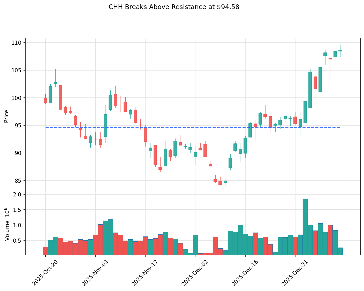 CHH breakout chart