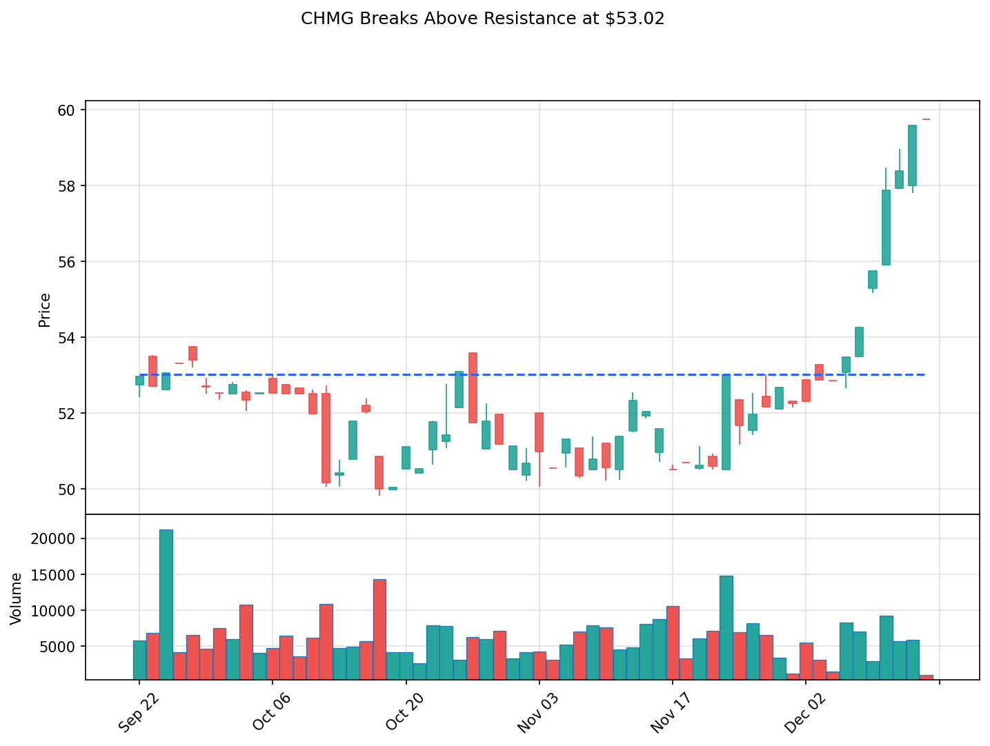 CHMG breakout chart