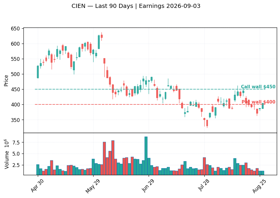 CIEN price chart with options gamma levels ahead of 2026-09-03 earnings