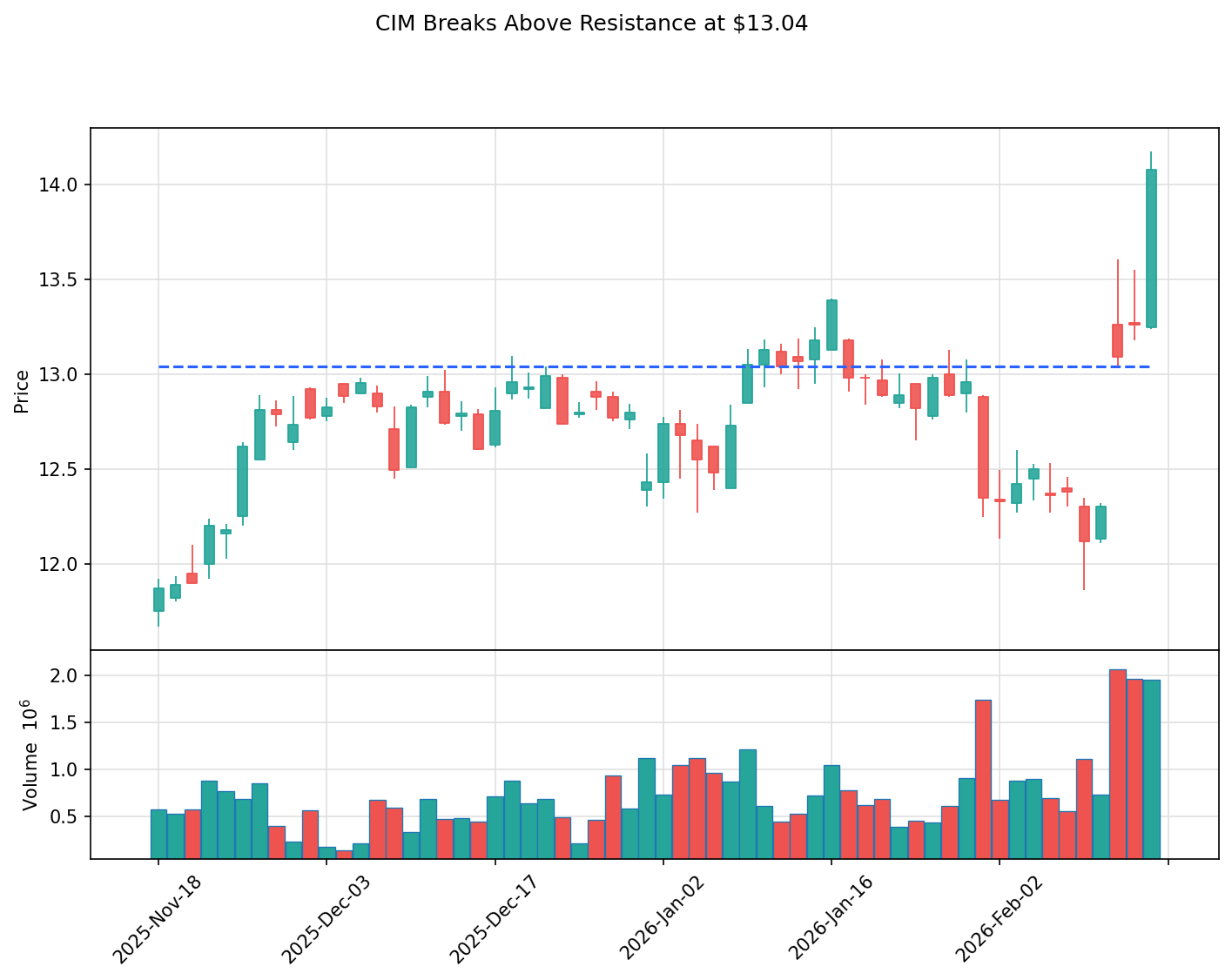 CIM breakout chart