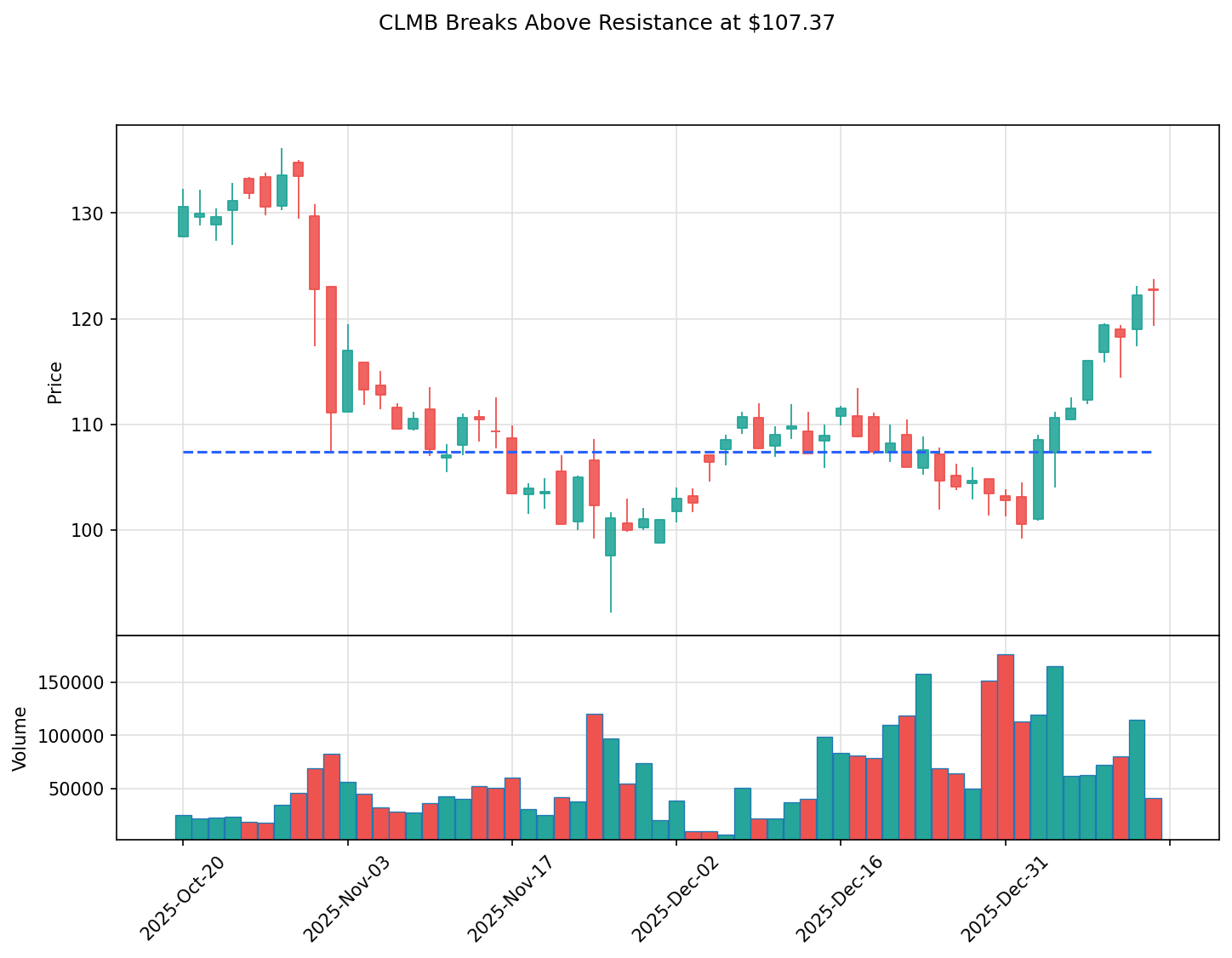 CLMB breakout chart