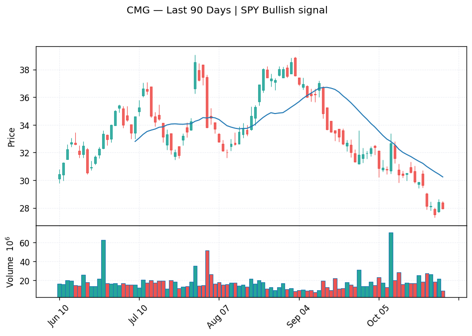 CMG price chart with 20-day moving average