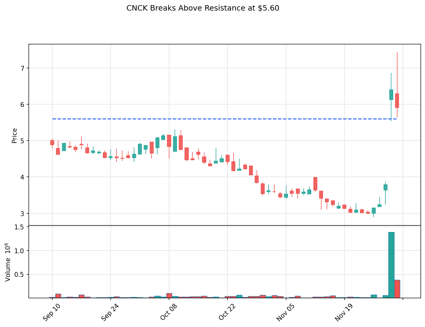 CNCK breakout chart