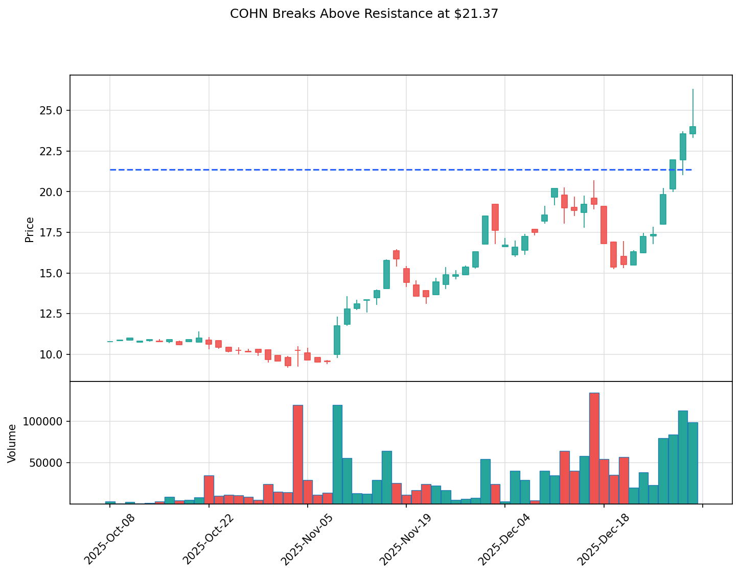 COHN breakout chart
