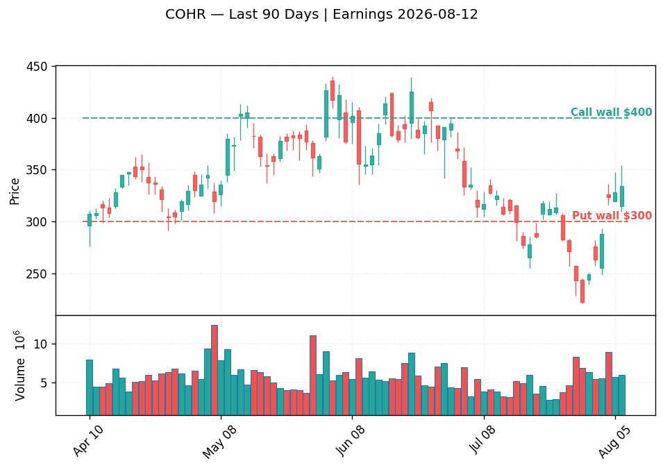 COHR price chart with options gamma levels ahead of 2026-08-12 earnings