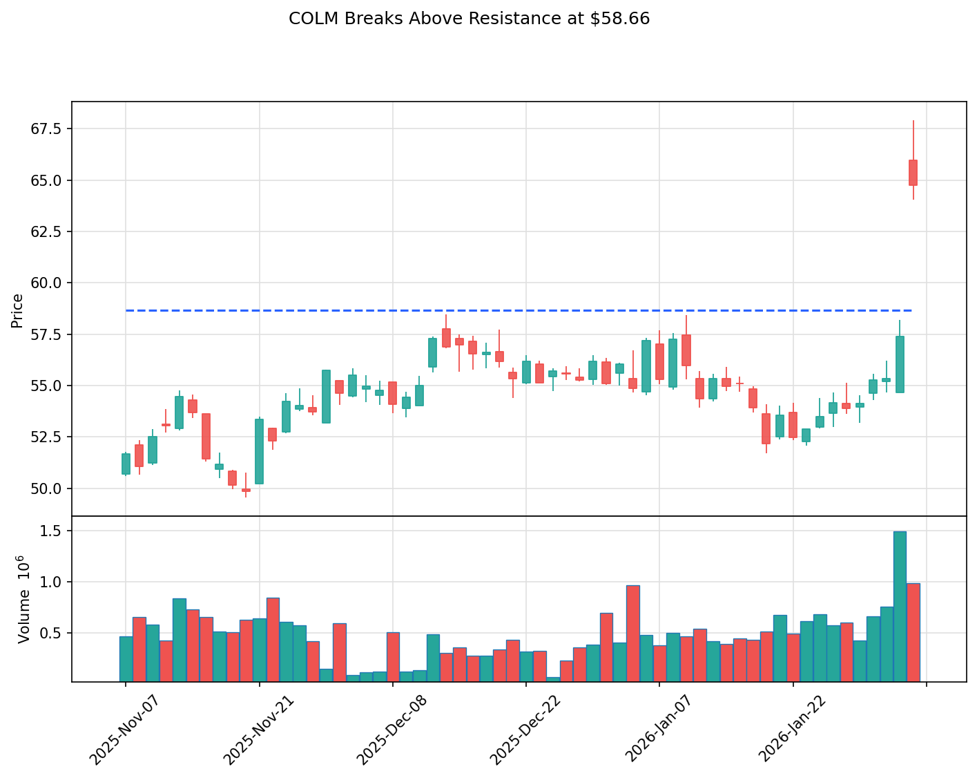 COLM breakout chart