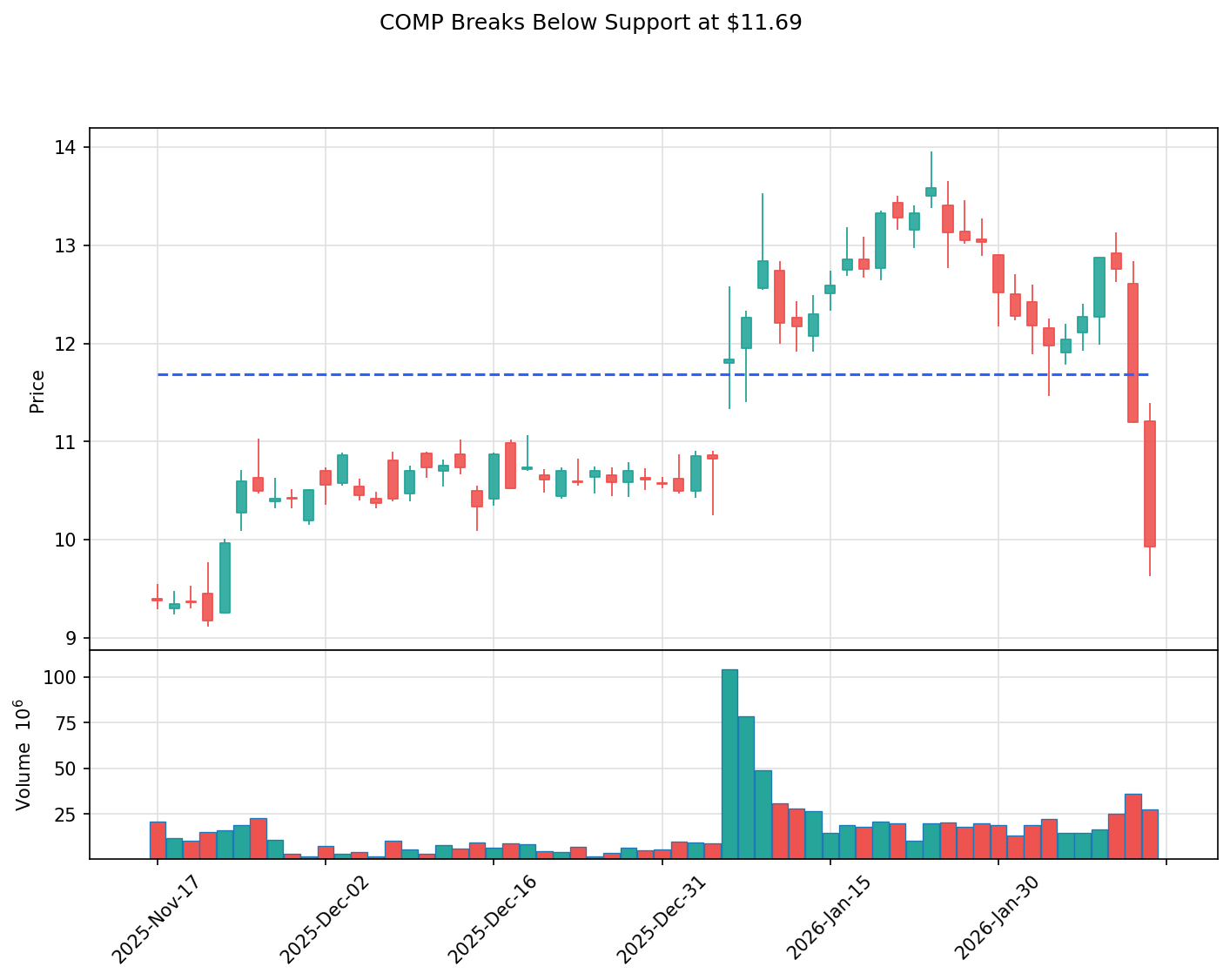 COMP breakout chart