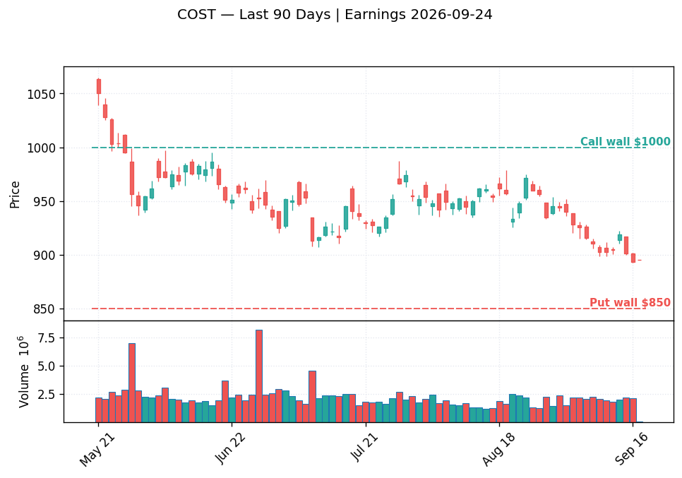 COST price chart with options gamma levels ahead of 2026-09-24 earnings