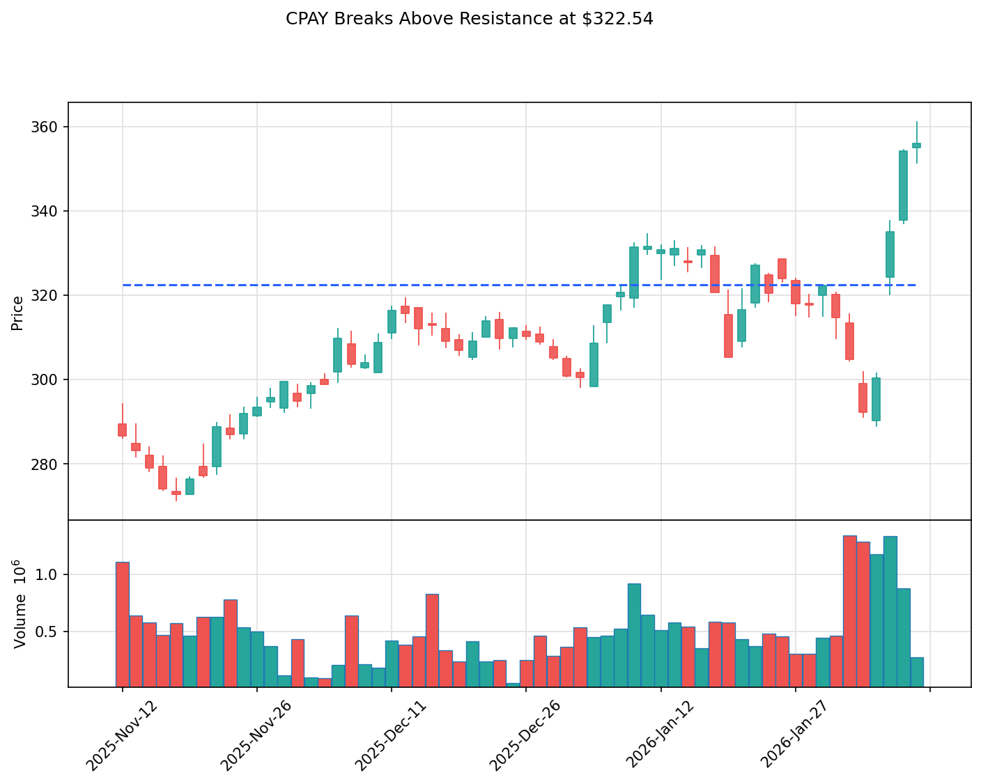 CPAY breakout chart