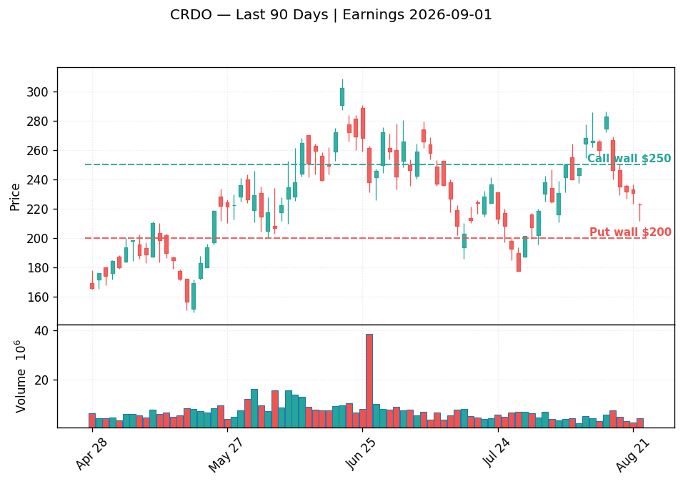CRDO price chart with options gamma levels ahead of 2026-09-01 earnings