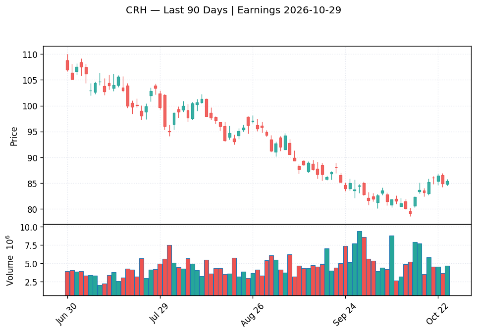 CRH price chart with options gamma levels ahead of 2026-10-29 earnings