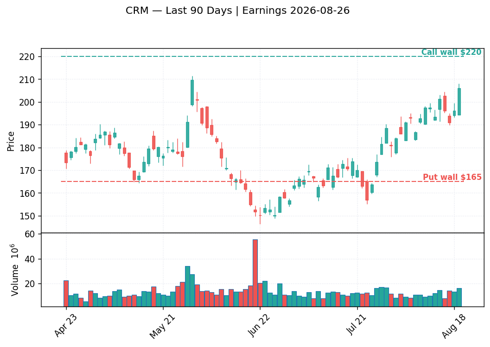 CRM price chart with options gamma levels ahead of 2026-08-26 earnings