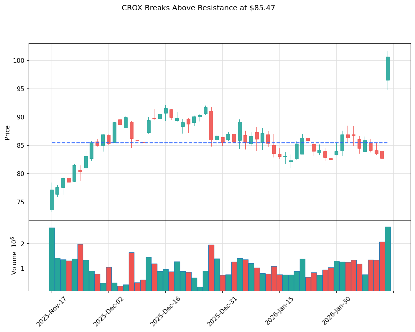 CROX breakout chart