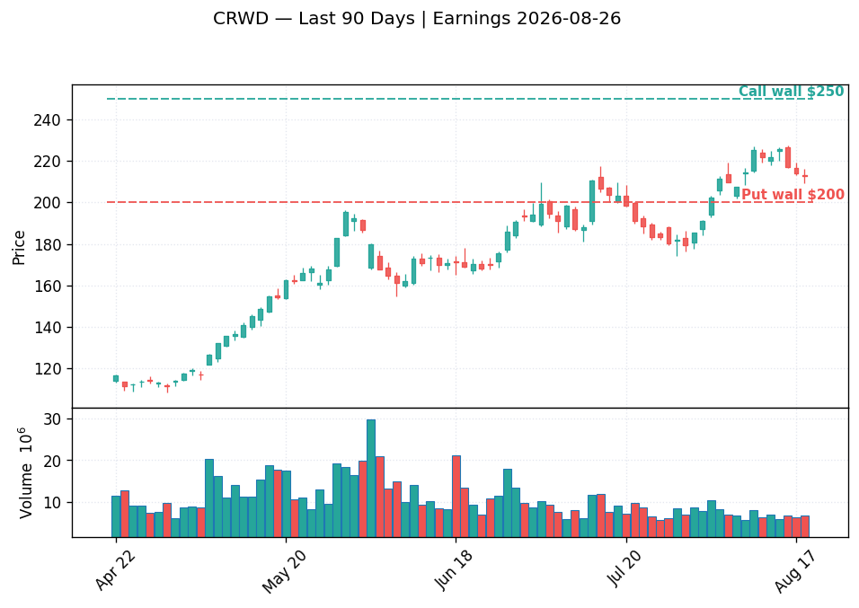 CRWD price chart with options gamma levels ahead of 2026-08-26 earnings
