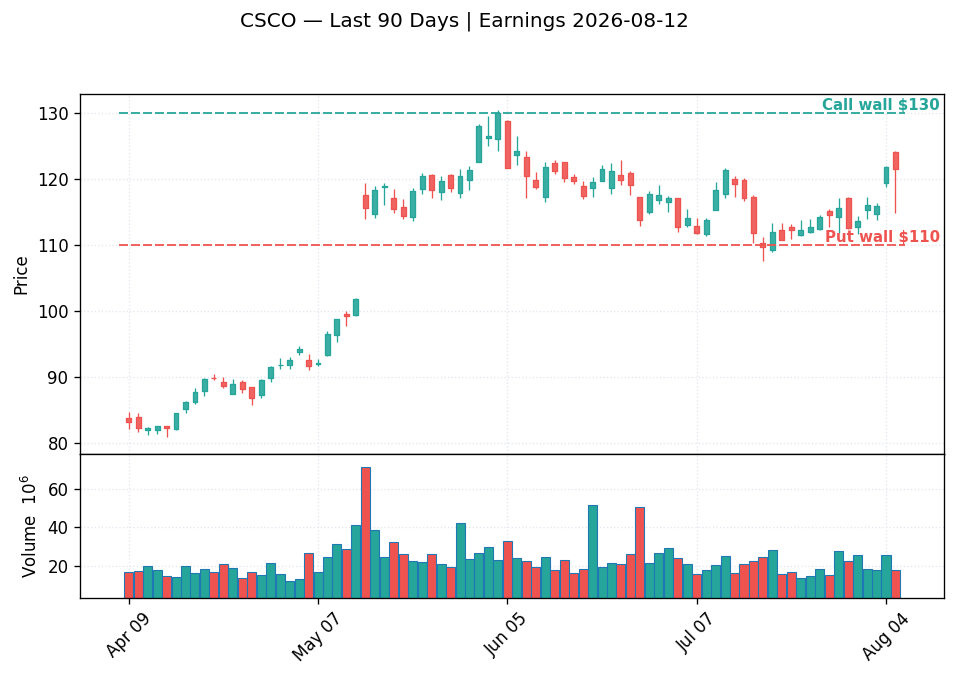 CSCO price chart with options gamma levels ahead of 2026-08-12 earnings
