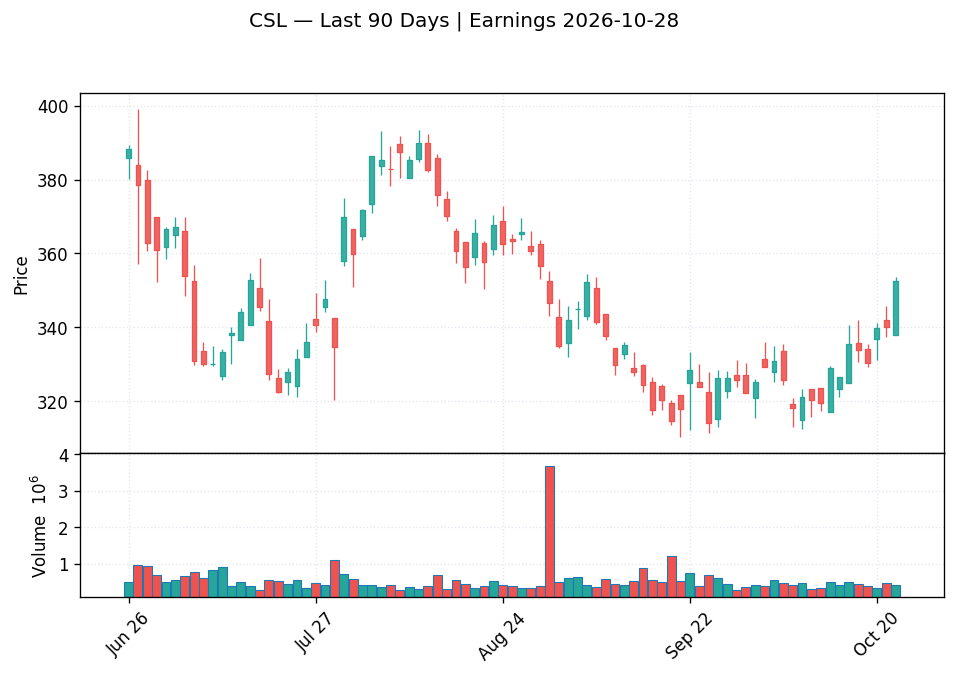 CSL price chart with options gamma levels ahead of 2026-10-28 earnings