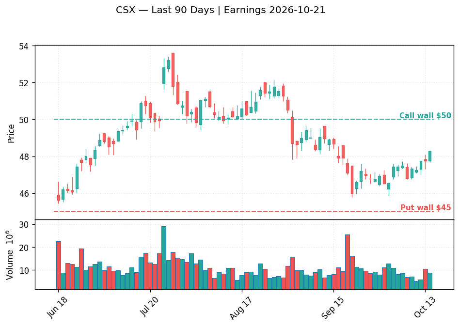 CSX price chart with options gamma levels ahead of 2026-10-21 earnings