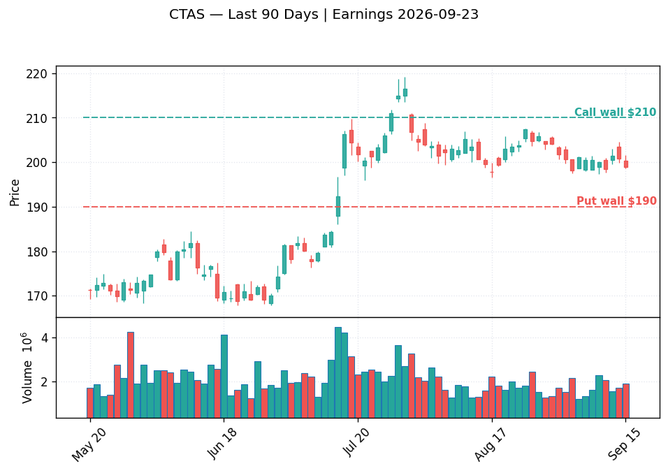 CTAS price chart with options gamma levels ahead of 2026-09-23 earnings