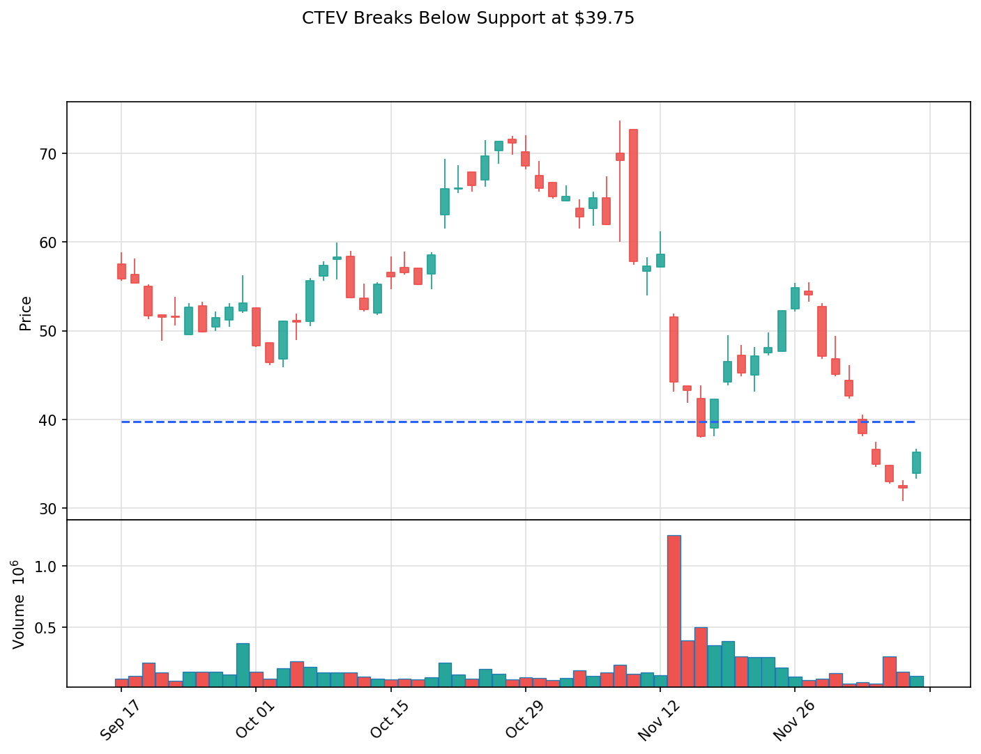 CTEV breakout chart