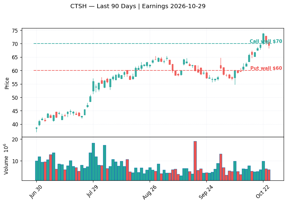 CTSH price chart with options gamma levels ahead of 2026-10-29 earnings