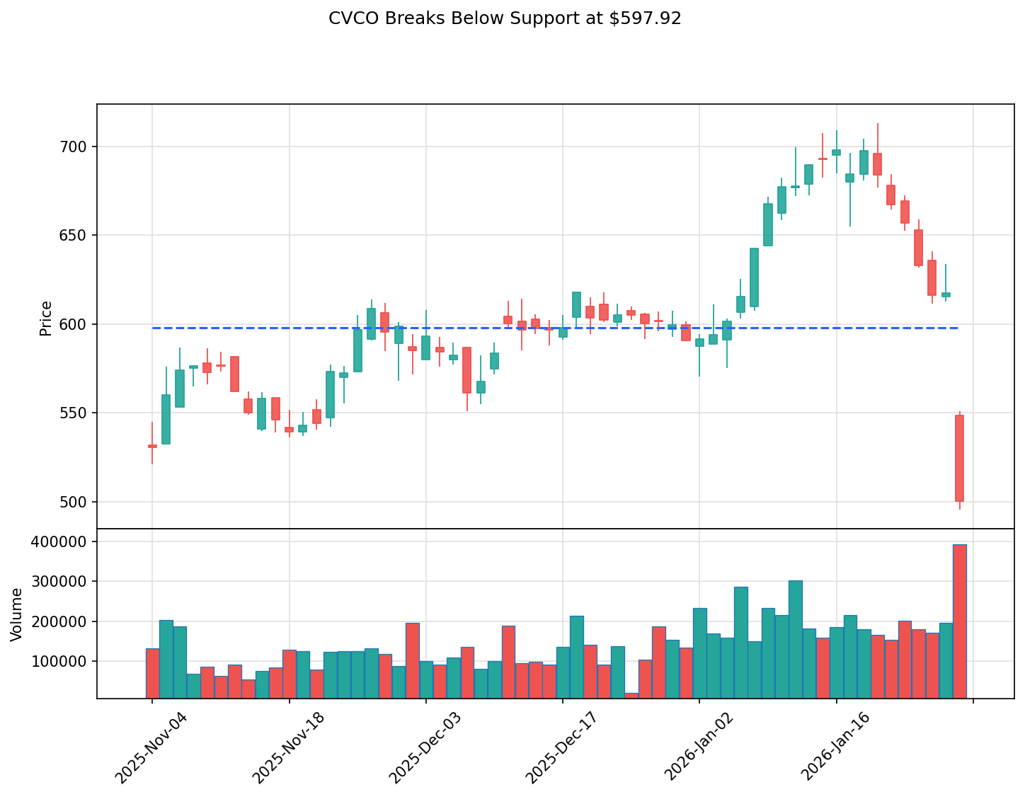 CVCO breakout chart