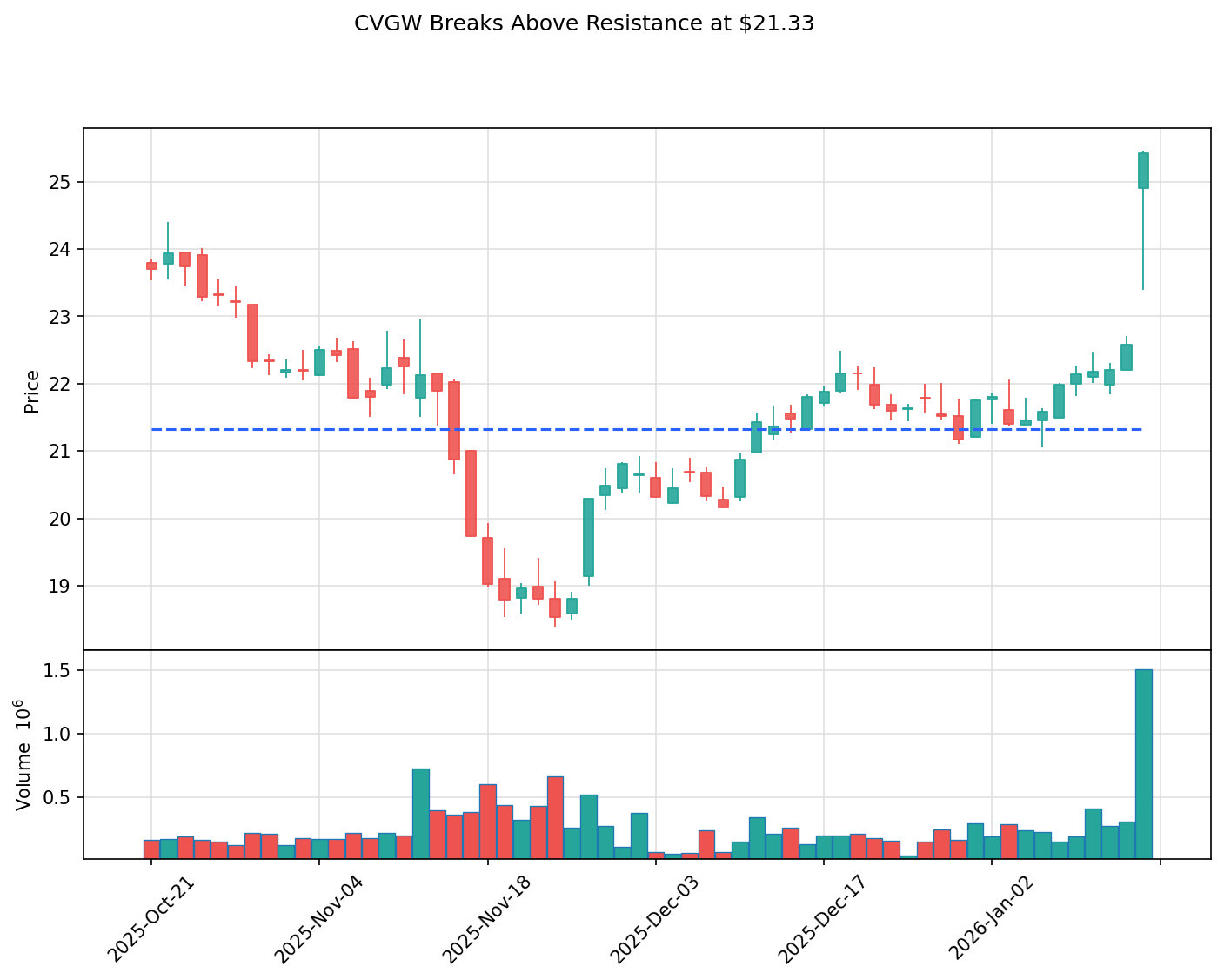 CVGW breakout chart
