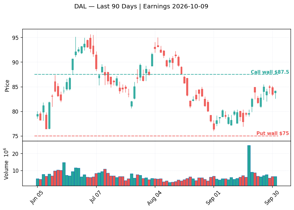 DAL price chart with options gamma levels ahead of 2026-10-09 earnings