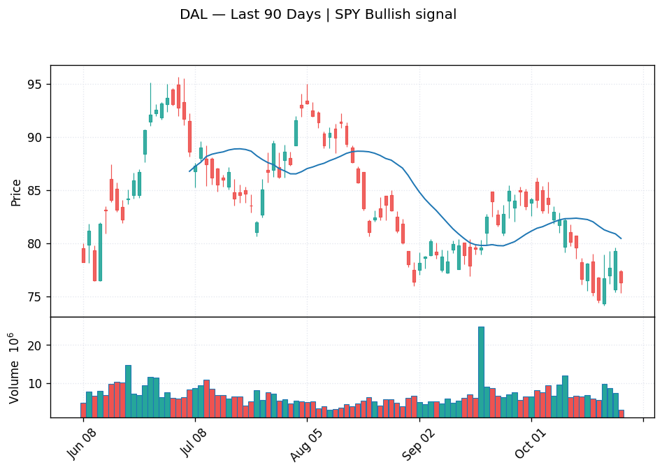 DAL price chart with 20-day moving average