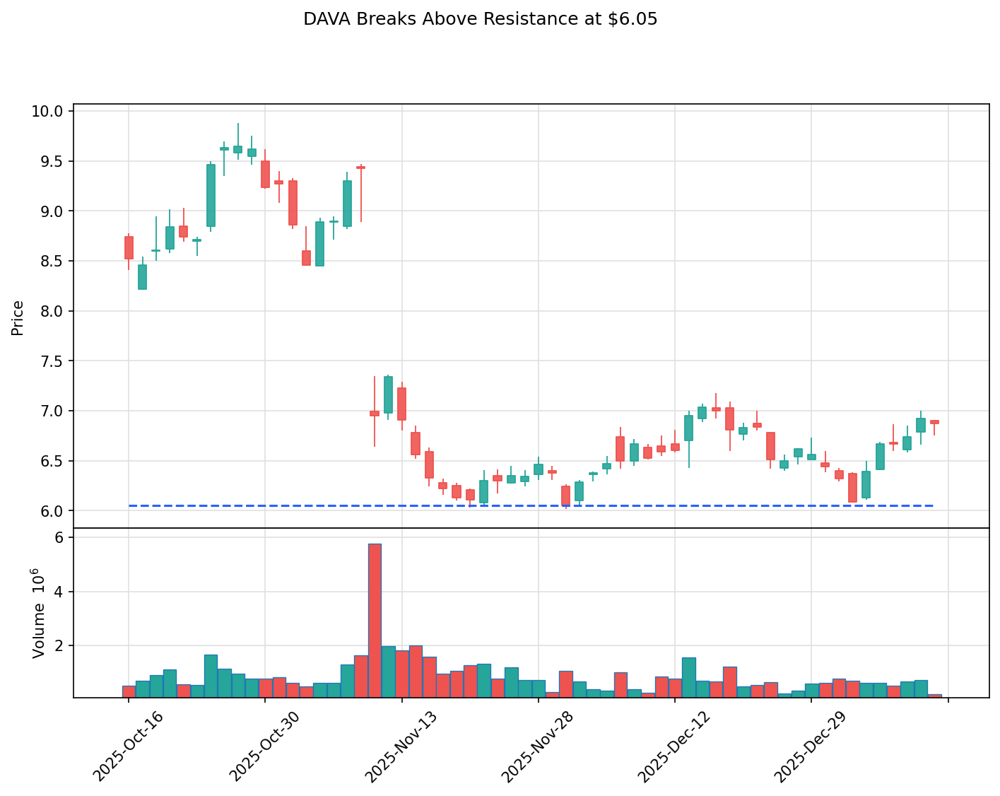 DAVA breakout chart