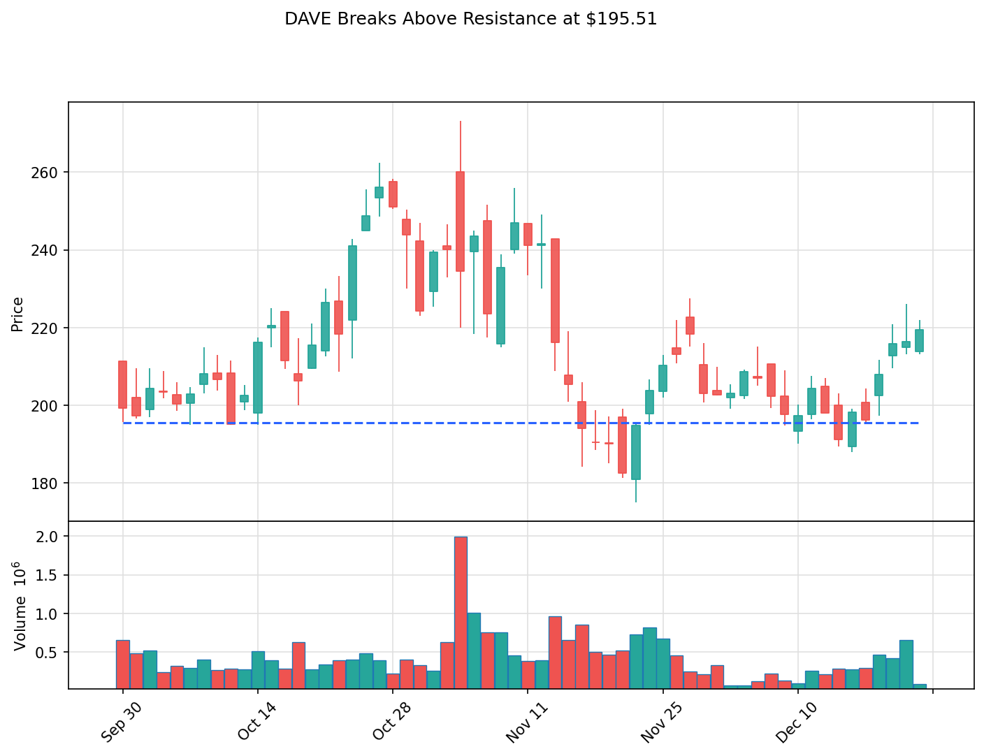 DAVE breakout chart