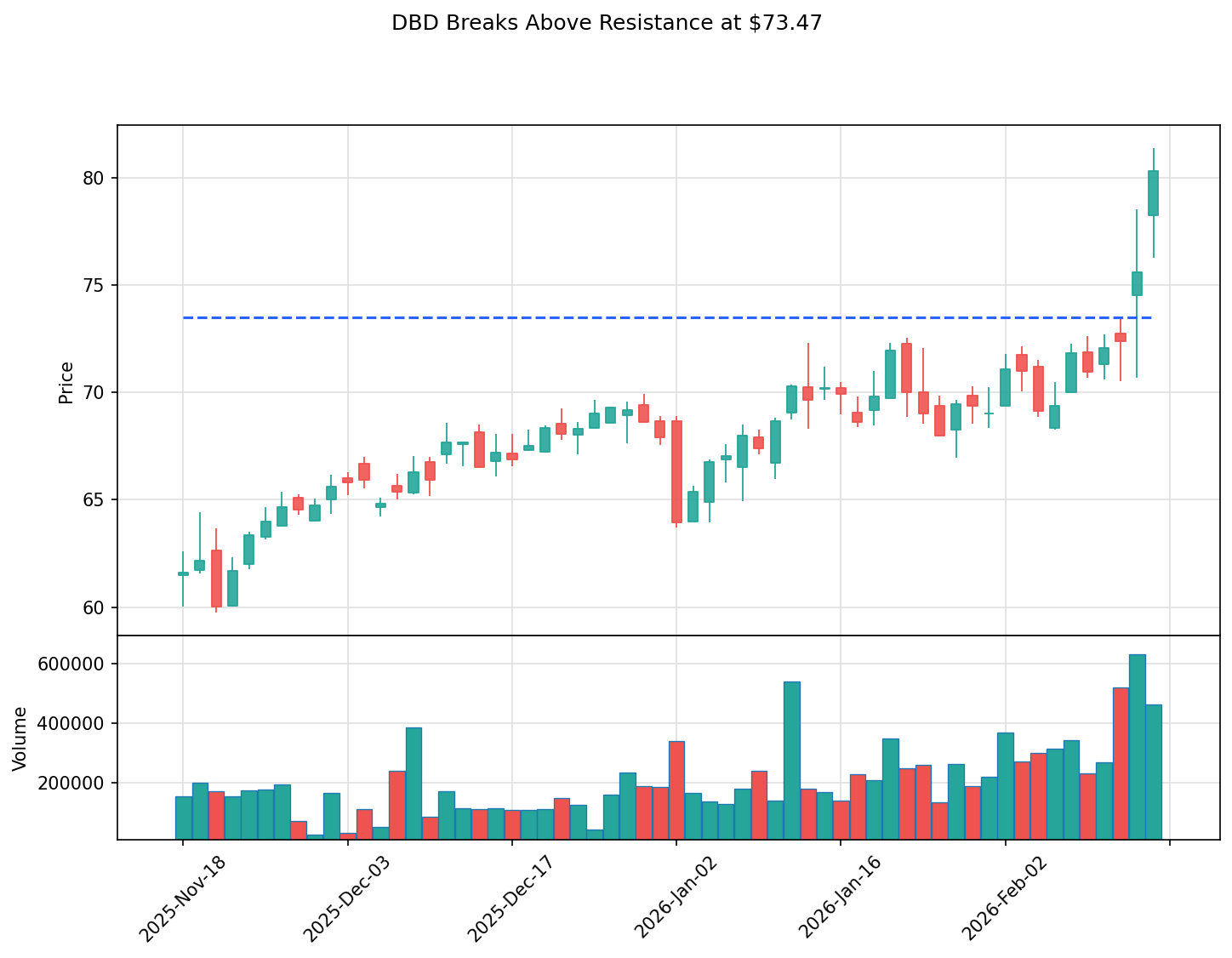 DBD breakout chart