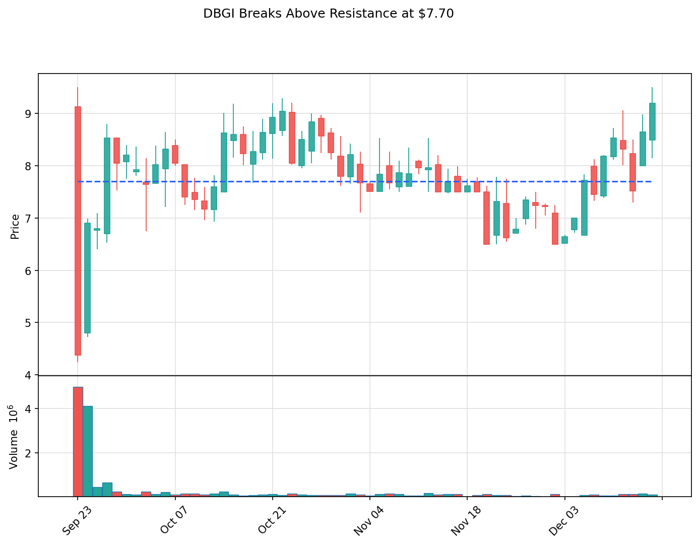 DBGI breakout chart